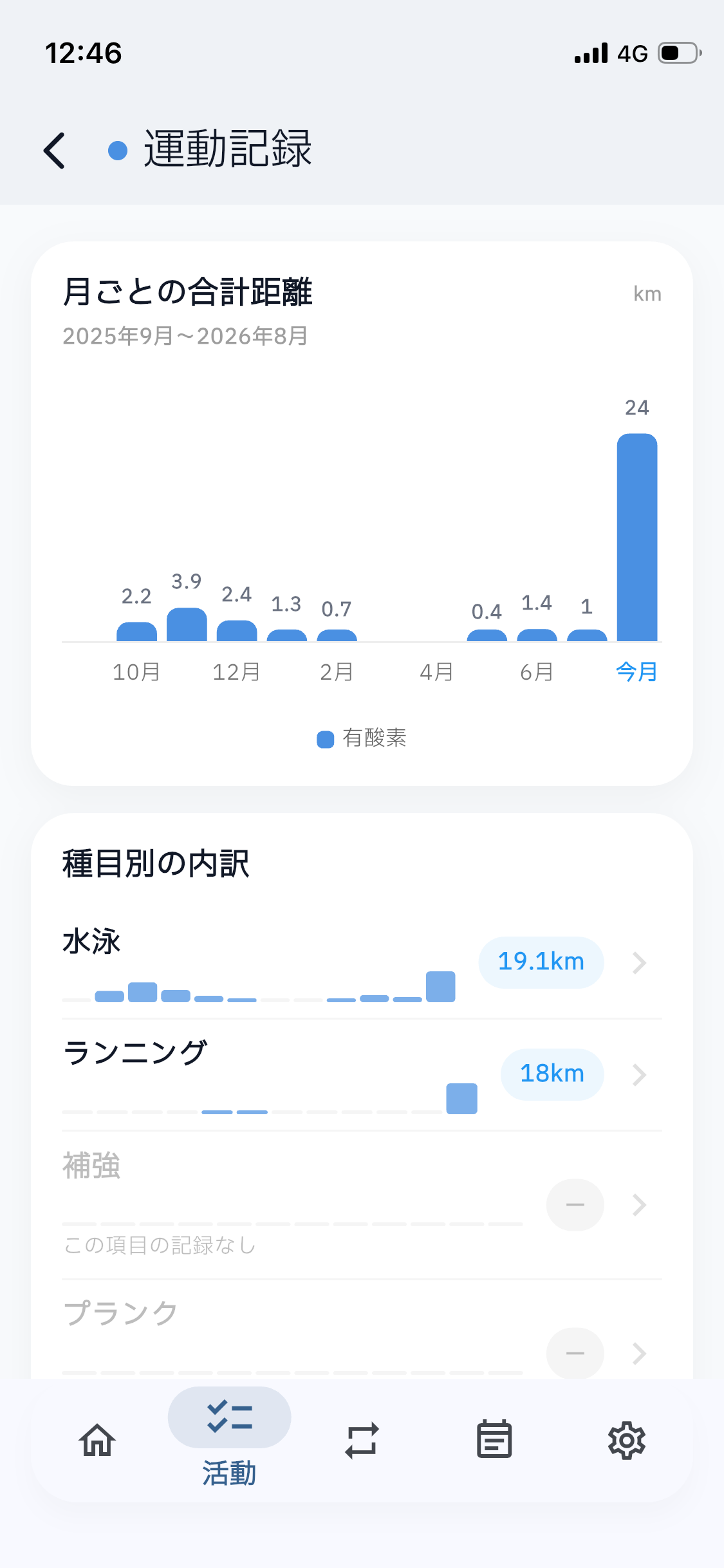 記録回数や時間の変化を表示する分析画面